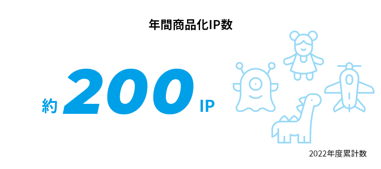 年間商品化IP数 約200IP 2022年度累計数