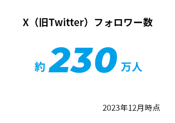 X（旧Twitter）フォロワー数 約230万人 2023年12月時点