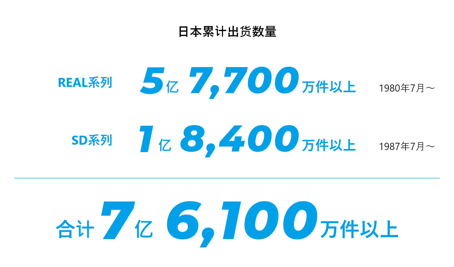 日本累计出货数量 REAL系列 5亿7,700万件以上 1980年7月～ SD系列1 亿8,400万件以上 1987年7月～ 合计 7亿6,100万件以上