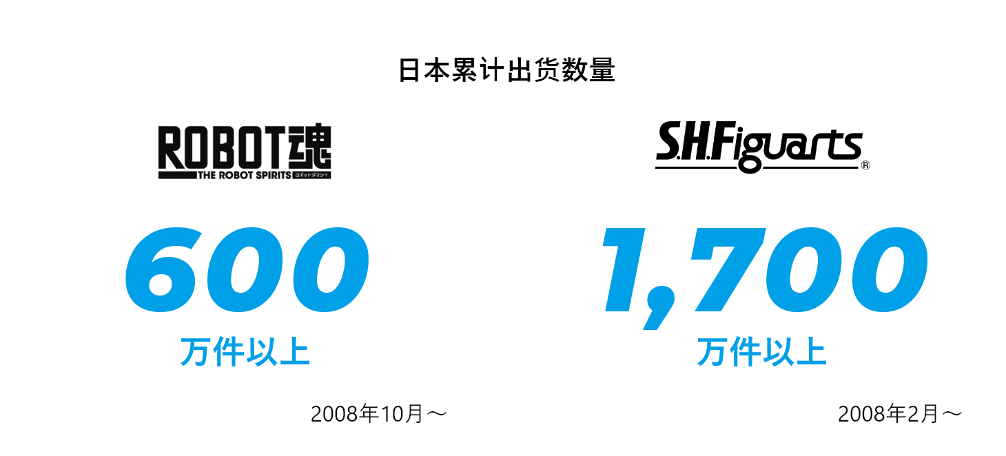 日本累计出货数量 ROBOT魂600万件以上 2008年10月～ SHFiguarts1,700万件以上 2008年2月～