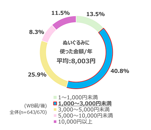 直近1年間のぬいぐるみにかけた金額