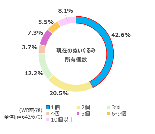 直近1年間のぬいぐるみの購入個数