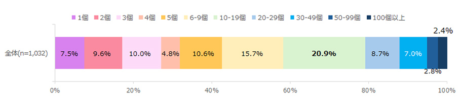 現在のぬいぐるみの所有個数