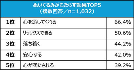 ぬいぐるみがもたらす効果TOP5