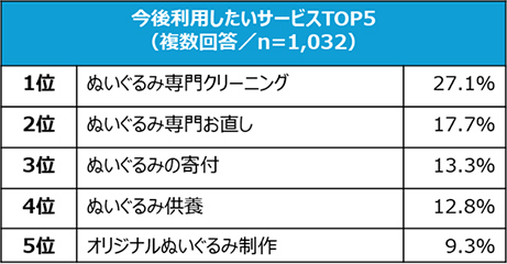 今後利用したいサービスTOP5