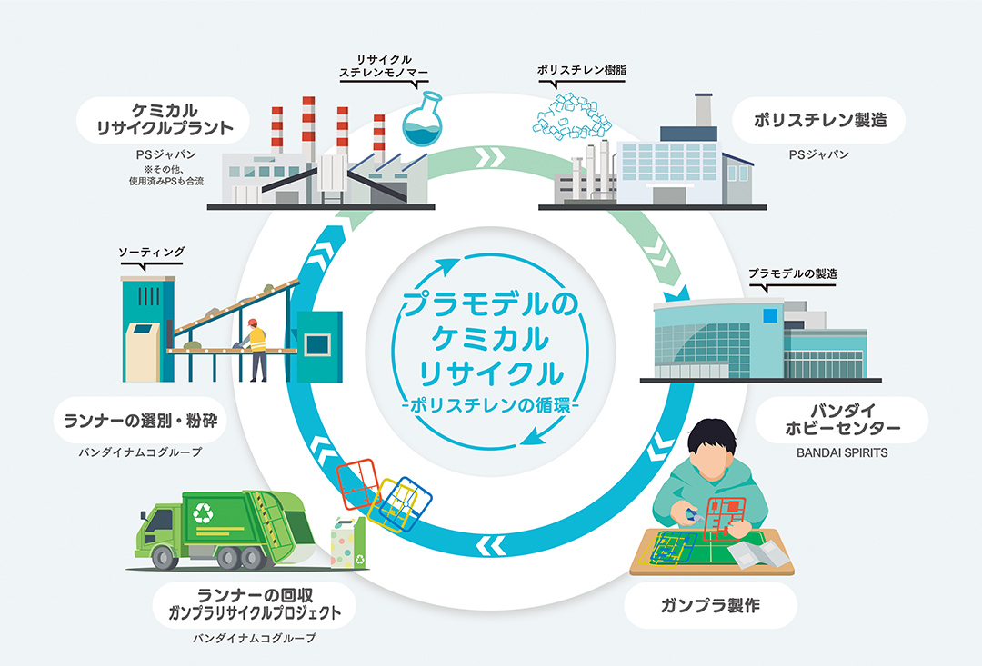 プラモデルのケミカルリサイクル 循環イメージ図